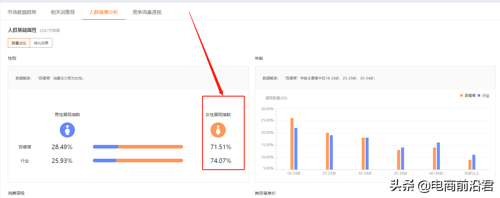 淘宝直通车实操玩法，教你如何7天快速降低PPC，拉升权重提高投产