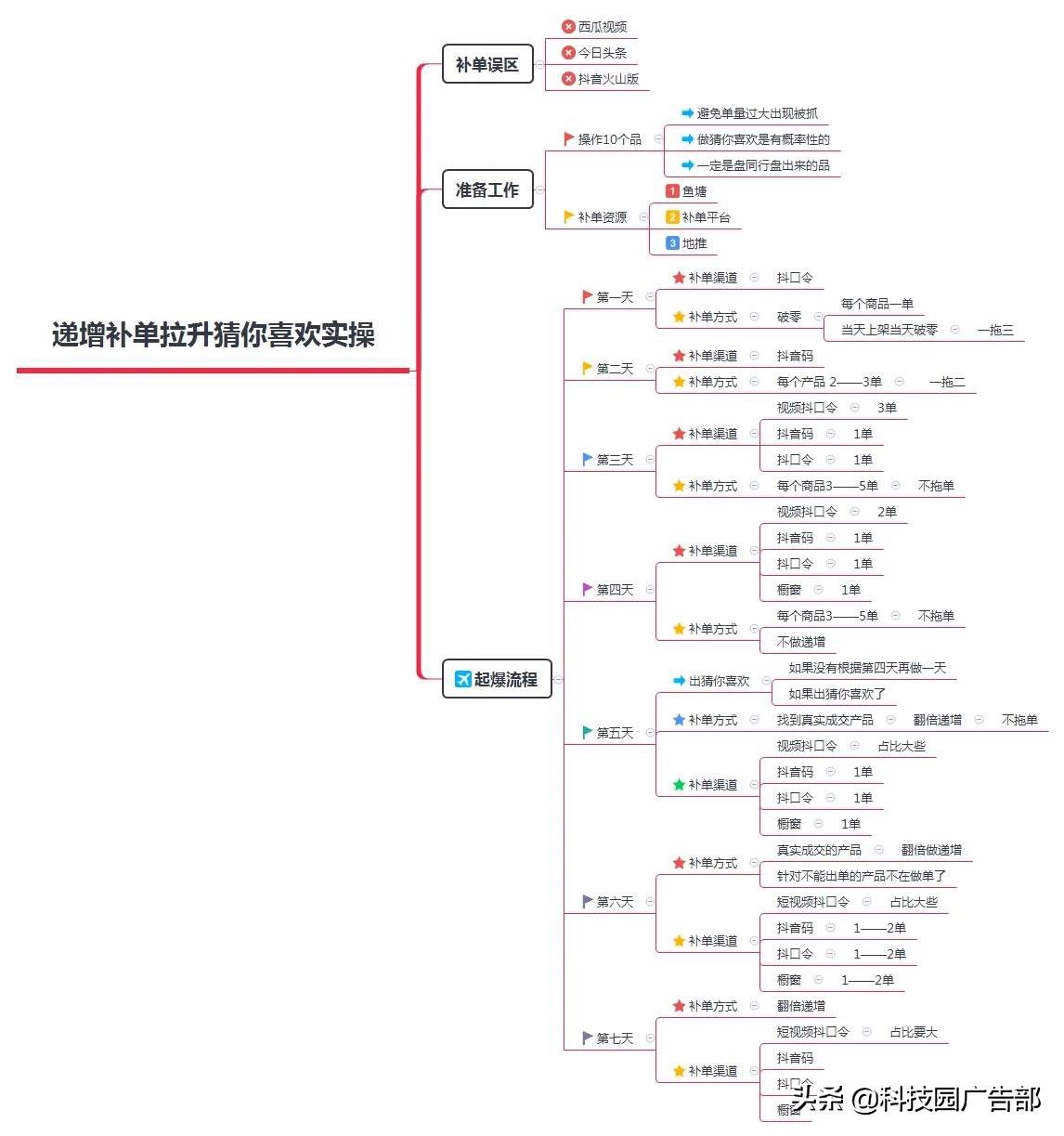 抖音小店随心推投放方法和技巧是什么？什么是随心推？