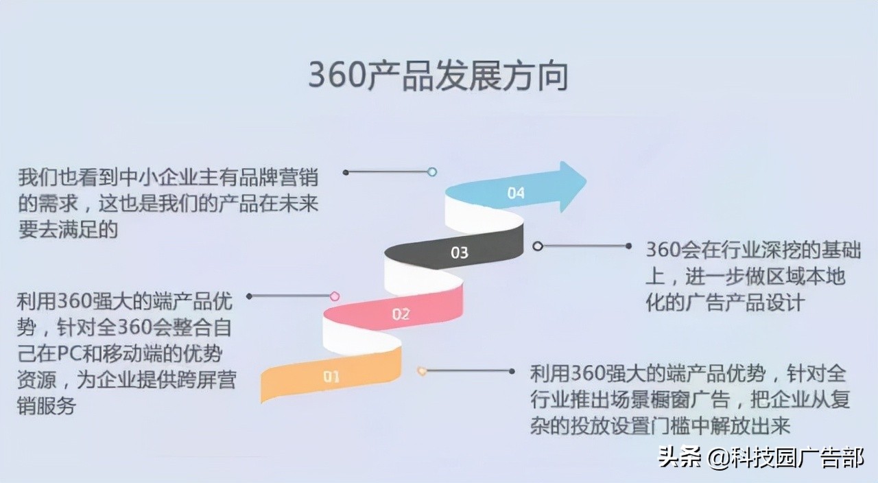 360商业产品投放指南与产品策略