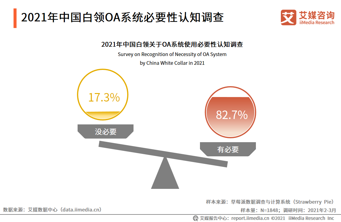 中国OA行业报告：2020市场规模超220亿，平台走向成熟化