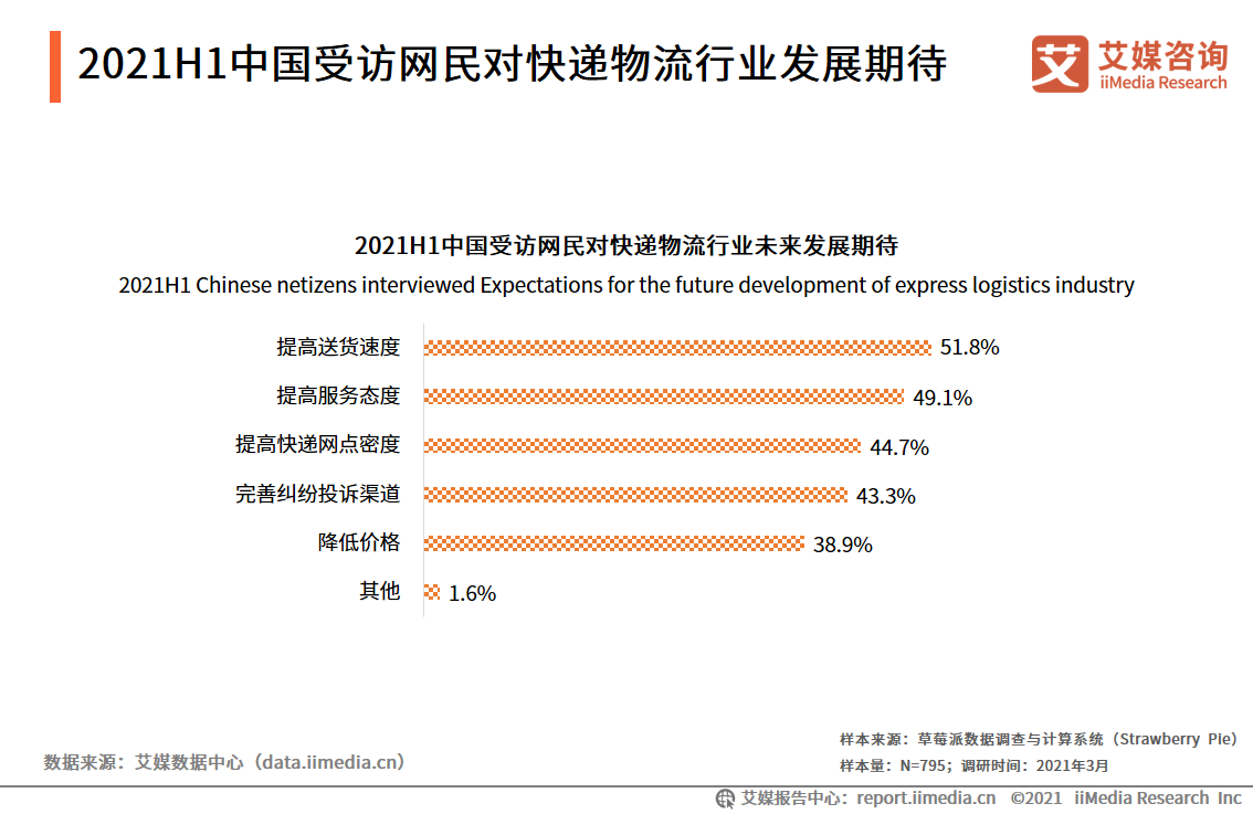 快递物流行业报告：超5成网民用过同城配送，头部企业出海成趋势