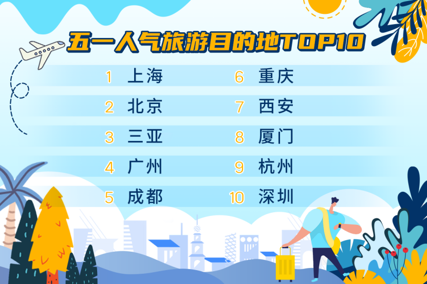 携程发布五一黄金周预测报告：预计今年五一出游或将达到2亿人次