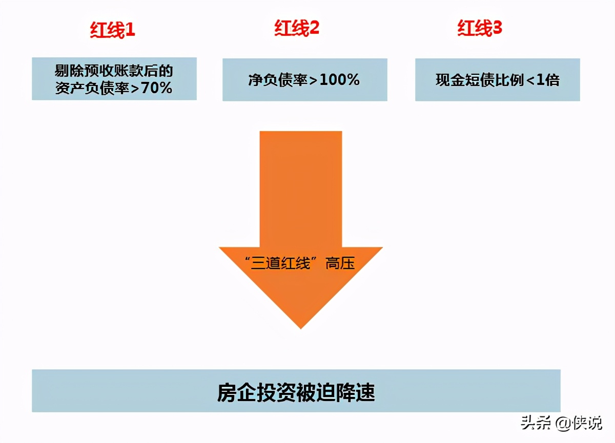 同策研究院：“三道红线”后全国楼市新特征及趋势判断