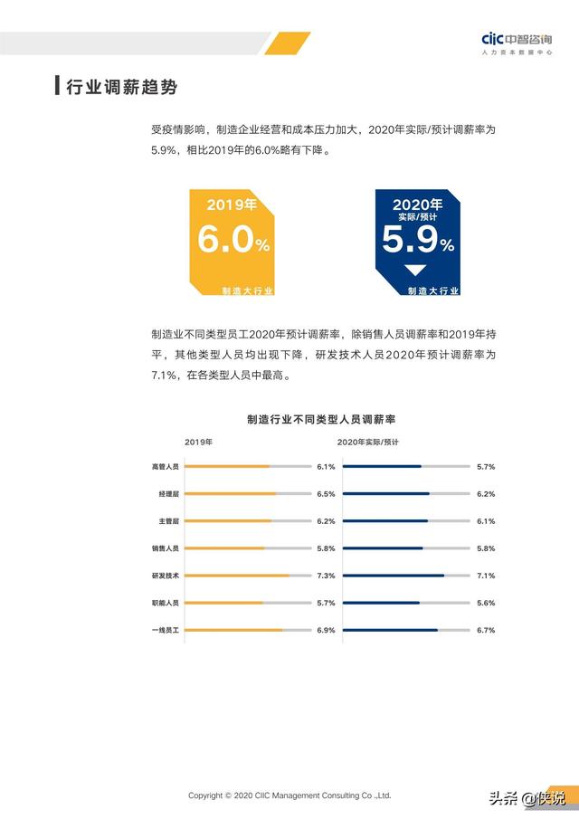 2020年重点行业薪酬趋势指南（中智咨询）