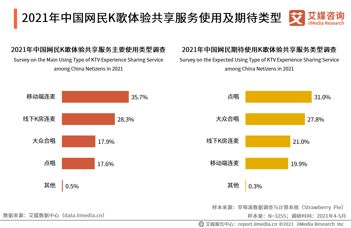 2021年中国泛娱乐行业报告：八成网民曾体验过泛娱乐体验共享服务