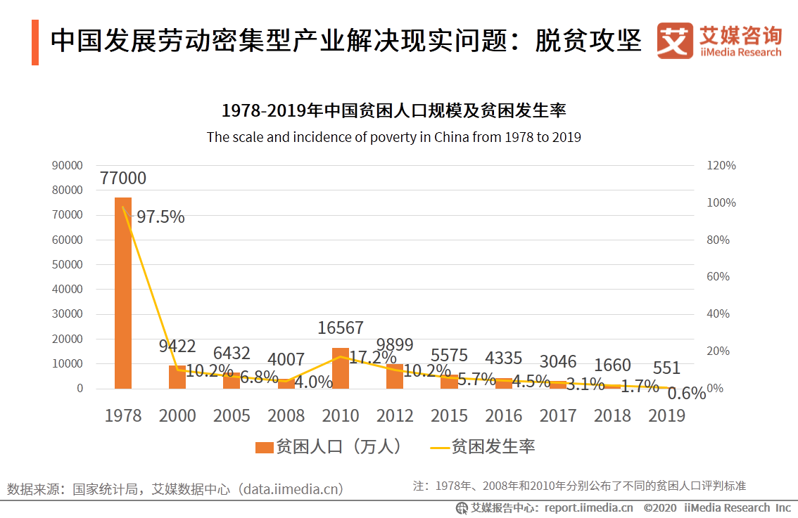 2020年中国劳动密集型产业产业布局和市场发展趋势报告
