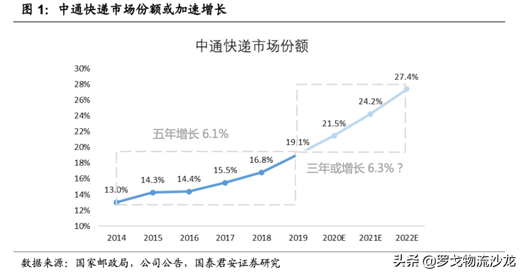 快递竞争越演越烈，中通如何做到全网第一的21.5%市占率？