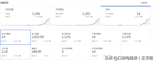 转化率不等于刷单！正确提升转化率的5个核心，让店铺利润翻1番