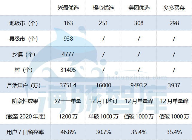监管重锤，补贴战叫停，美团、多多买菜、橙心们靠什么苟住？