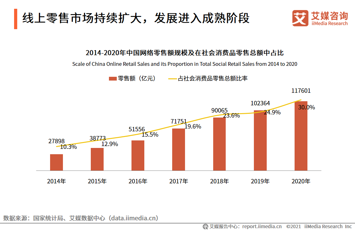 中国品牌电商服务商行业报告：2021年市场规模接近3000亿元