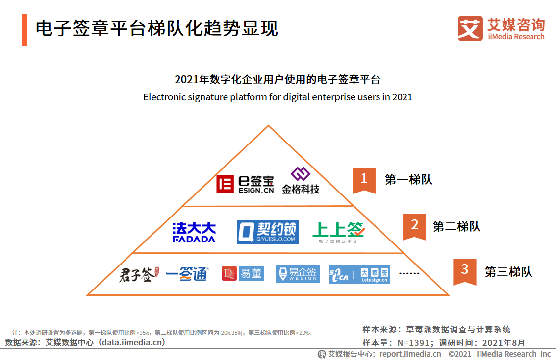 企业数字化发展报告：95.9%企业用户已完成或正在进行数字化改造