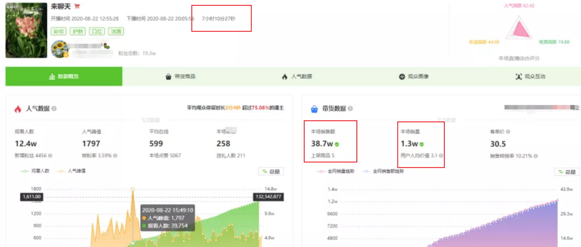 不到20万粉丝的直播，7个小时卖出1.3万单，背后3招可借鉴
