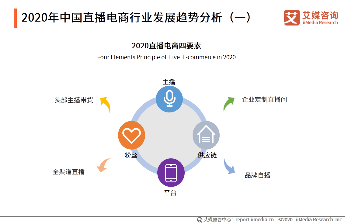 直播电商行业监测报告：行业竞争逐渐转变为供应链之争