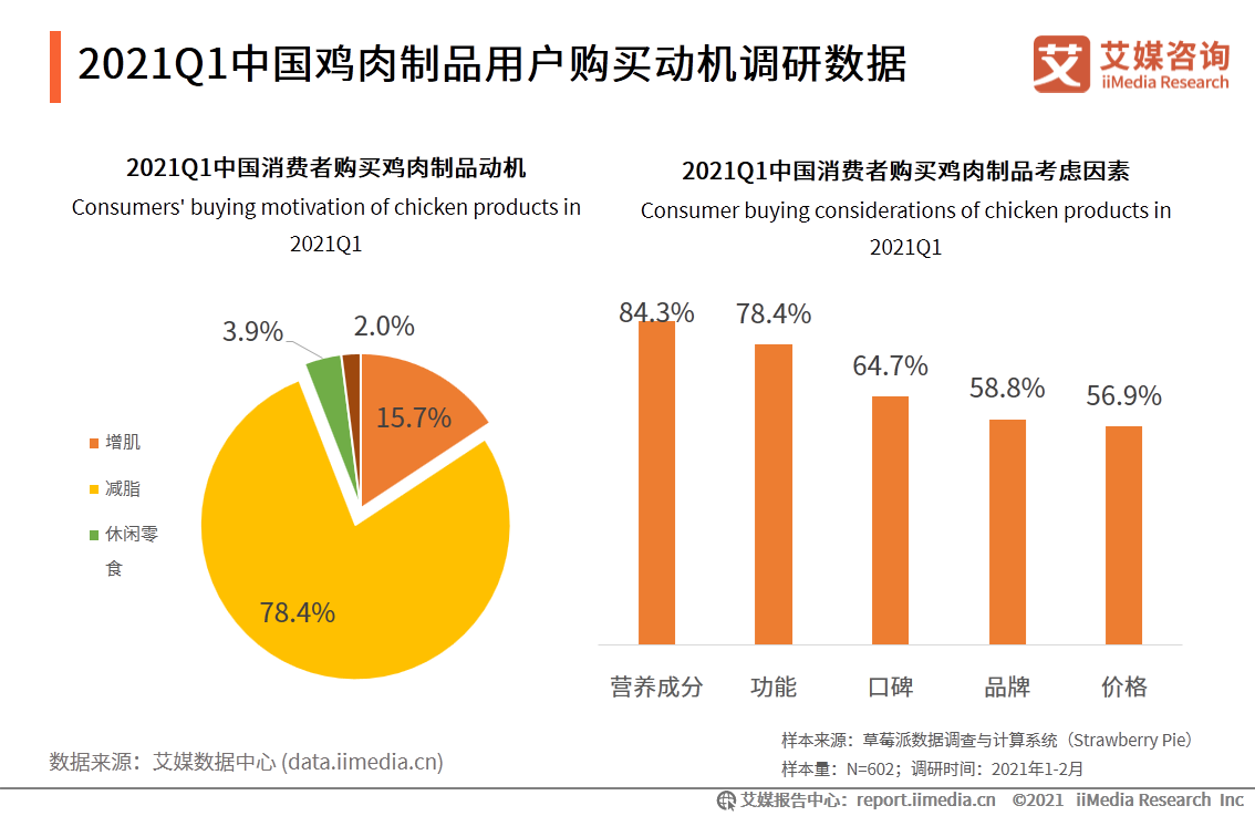 艾媒咨询｜2021年一季度中国代餐行业发展及市场调研分析报告
