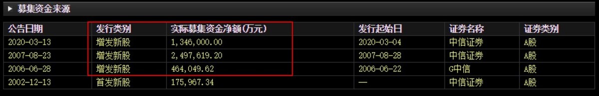 中信证券280亿配资引发股价暴跌！“券商一哥”不讲武德？