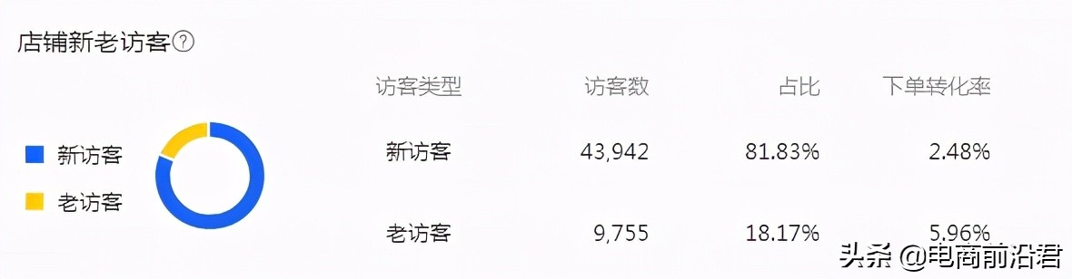 把控好淘宝618大促数据爆发节点，中小卖家也能营业额得到大突破