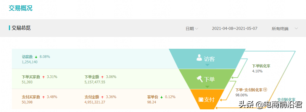 把控好淘宝618大促数据爆发节点，中小卖家也能营业额得到大突破