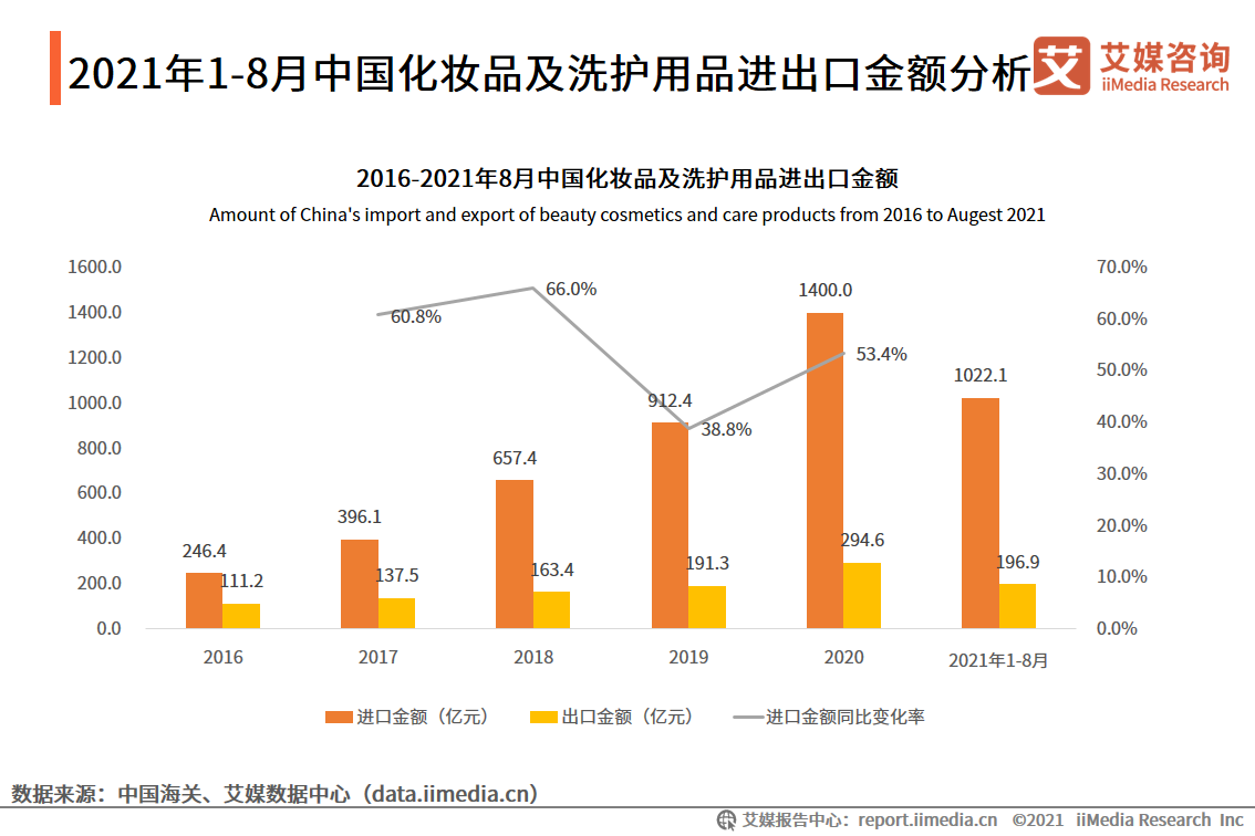 化妆品双月报：1-8月累计零售额为2462亿元，功效成分变为新追求