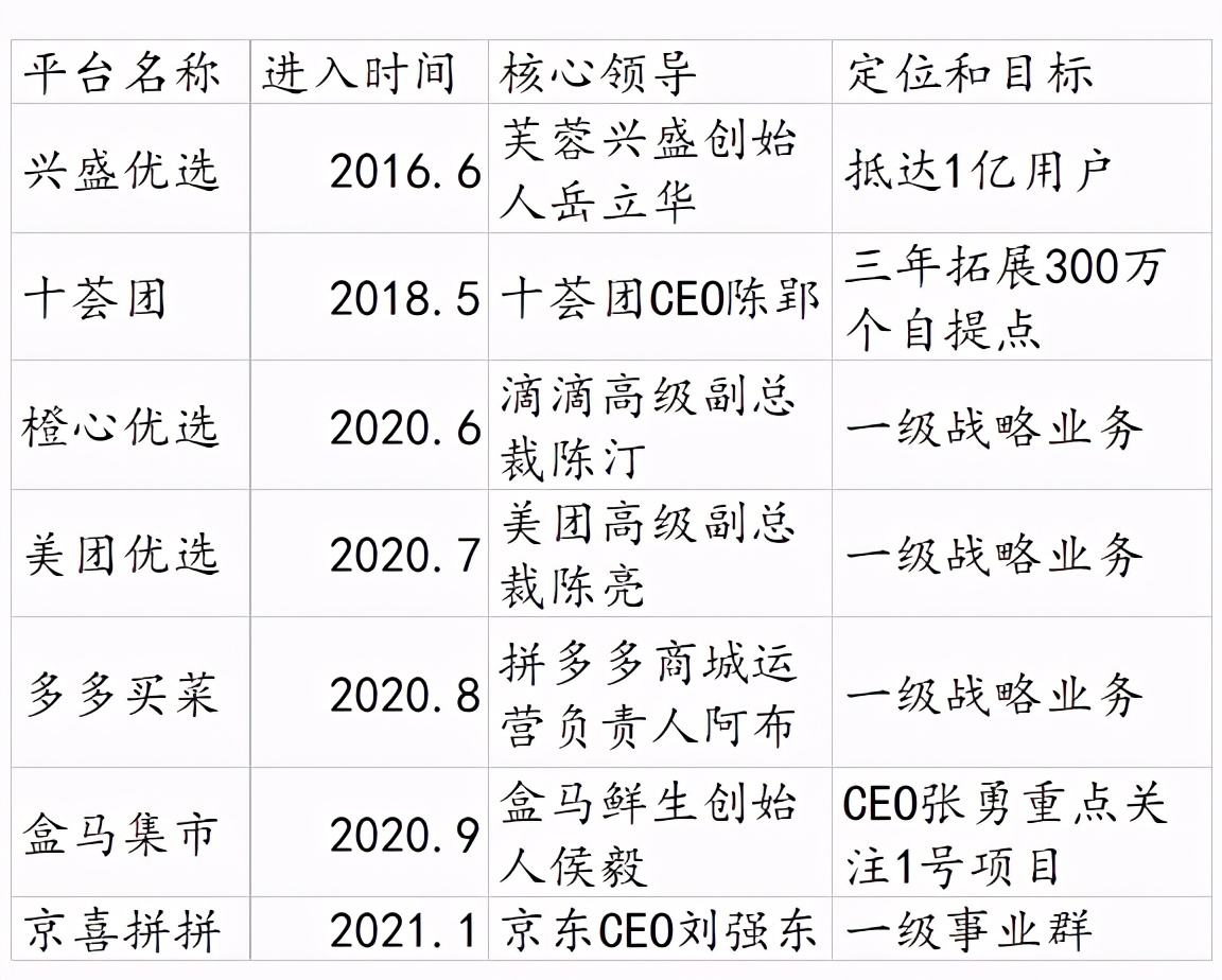 社区团购大冒险：5家企业顶格处罚，今年仍将烧钱千亿