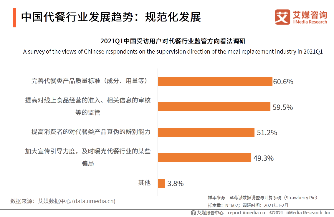 艾媒咨询｜2021年一季度中国代餐行业发展及市场调研分析报告