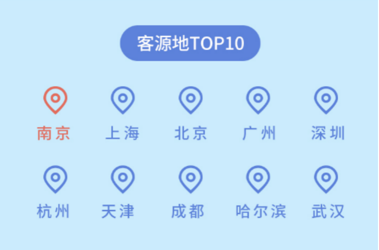 途牛：枢纽中心落地海南 三季度海南方向出游人次环比增139%
