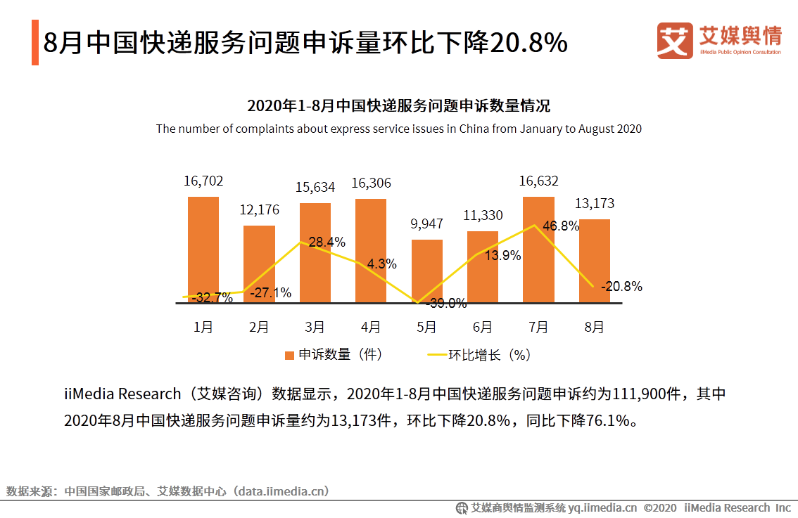2020年8-10月中国快递物流行业舆情监测报告