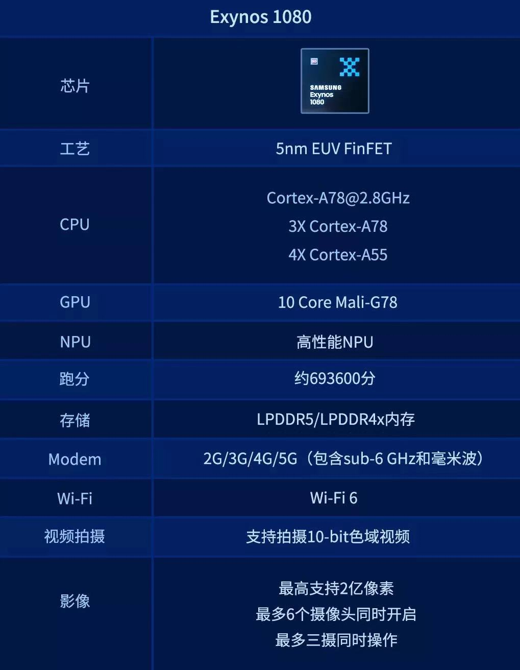 5nm新旗舰Exynos 1080，将重塑5G芯片市场格局？