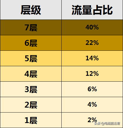 如何利用淘宝直通车暴力带动搜索流量，花最少的钱，引最多的流量