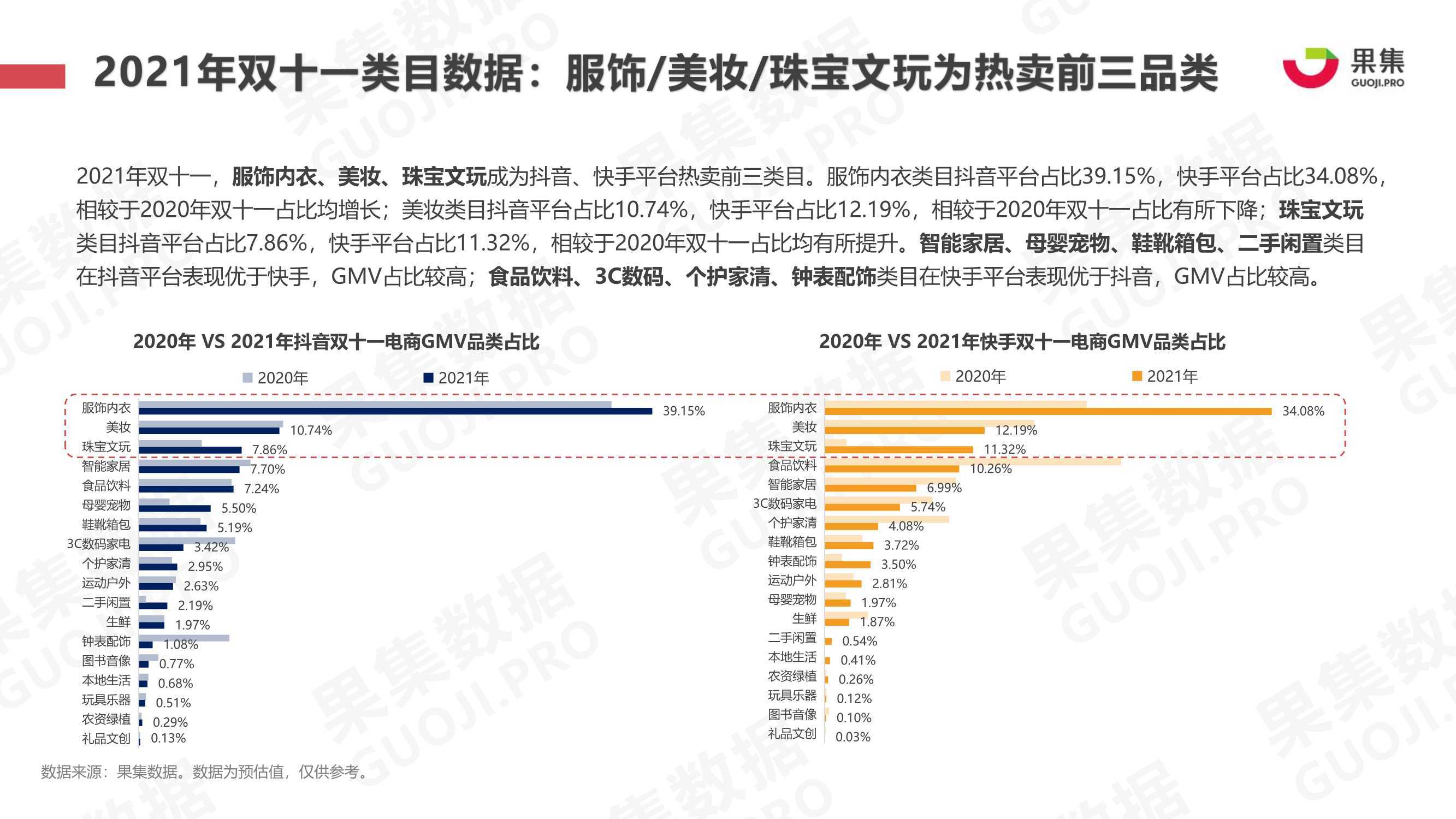 2021年双十一抖快美妆行业社媒电商报告（果集）