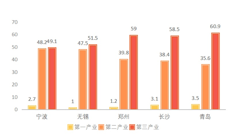 制造业被反超，又错过互联网，“北方第三城”青岛真不行了？