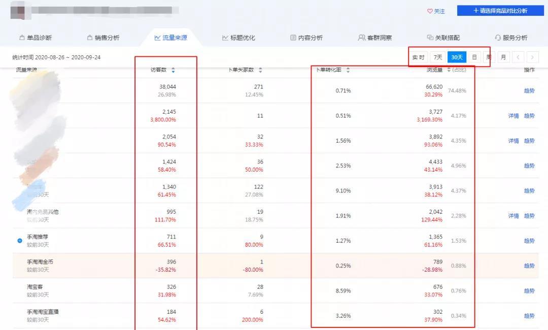 淘宝开店，直通车如何正确推广？4个核心关键，快速提升搜索流量
