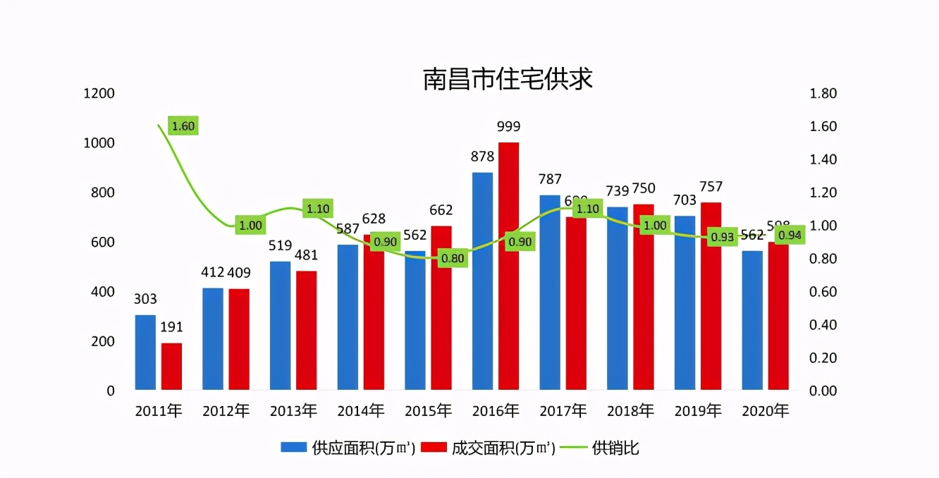 2021年在南昌如何买房？这3大片区，增长潜力可见一斑