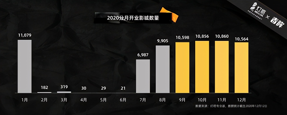 灯塔研究院发布2020电影市场报告，预测全年票房达200亿