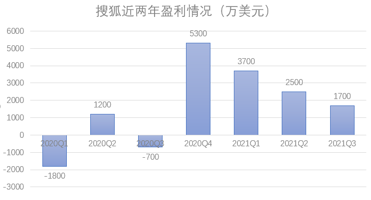 搜狐需要出路，但不是靠张朝阳上课