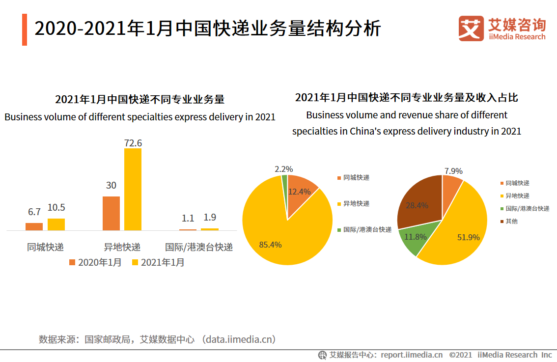 快递物流行业报告：超5成网民用过同城配送，头部企业出海成趋势