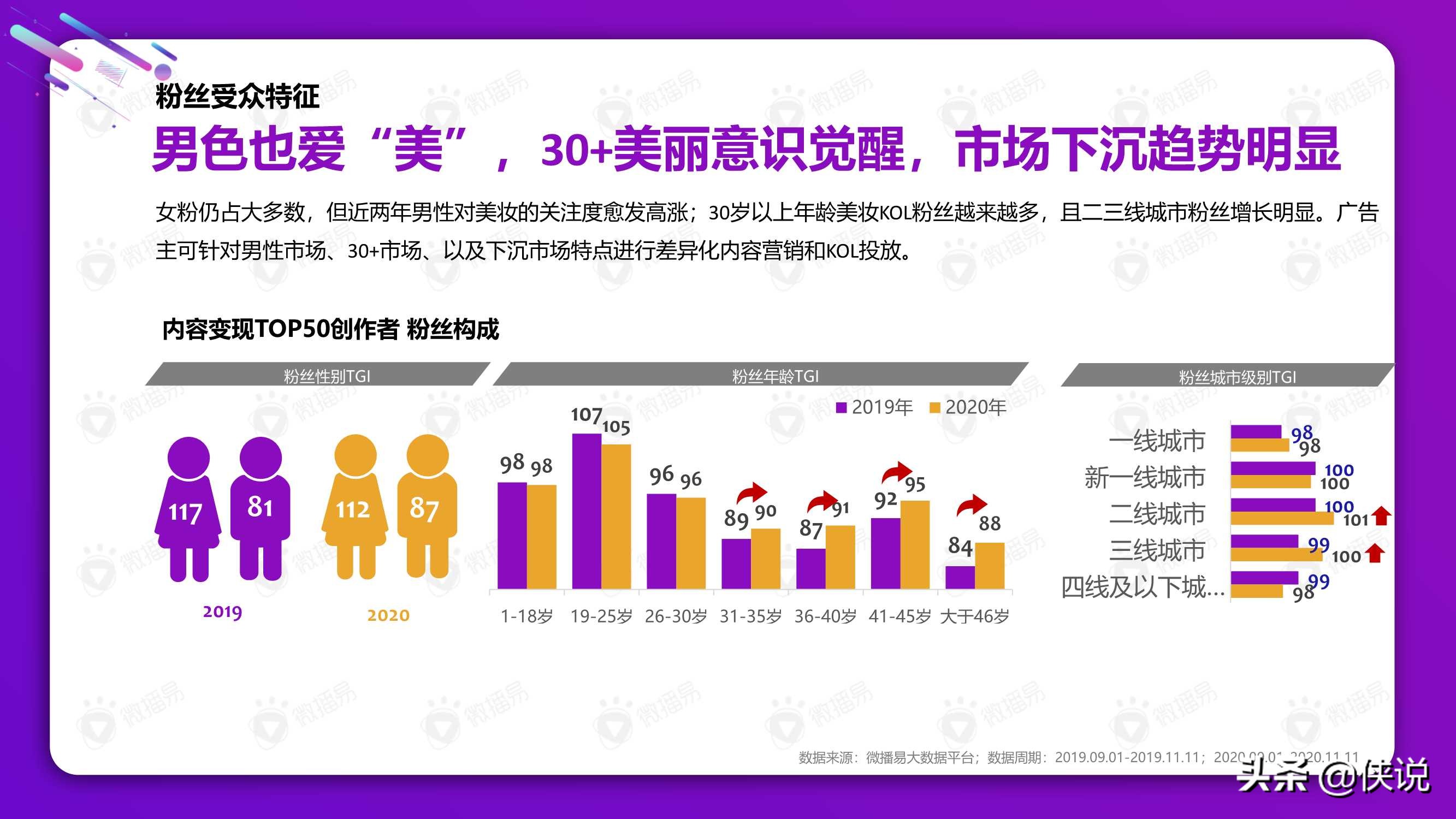 从双十一看2021美妆社媒投放新趋势（微播易）