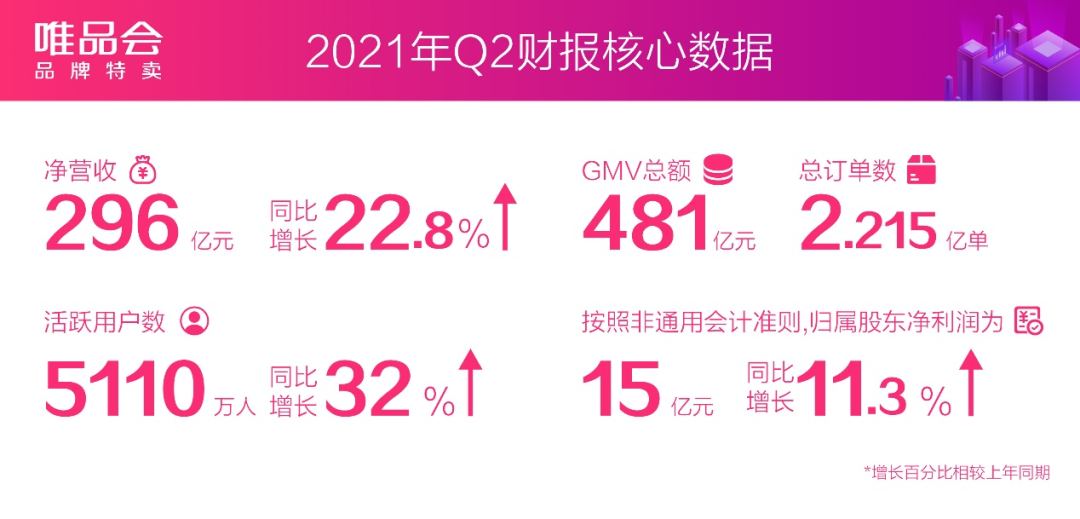 唯品会2021Q2活跃用户数大涨32%，特卖电商还有多少向上空间？