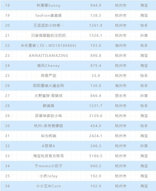 2020年上半年电商主播排行榜：前二无悬念