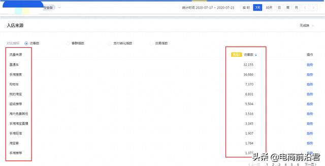 淘宝卖家如何做到稳升手淘流量和转化率，日销7W店铺运营手法解析