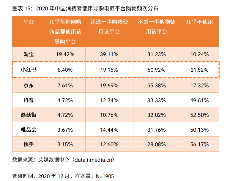2021小红书公司研报：“社区+电商”打造完整闭环