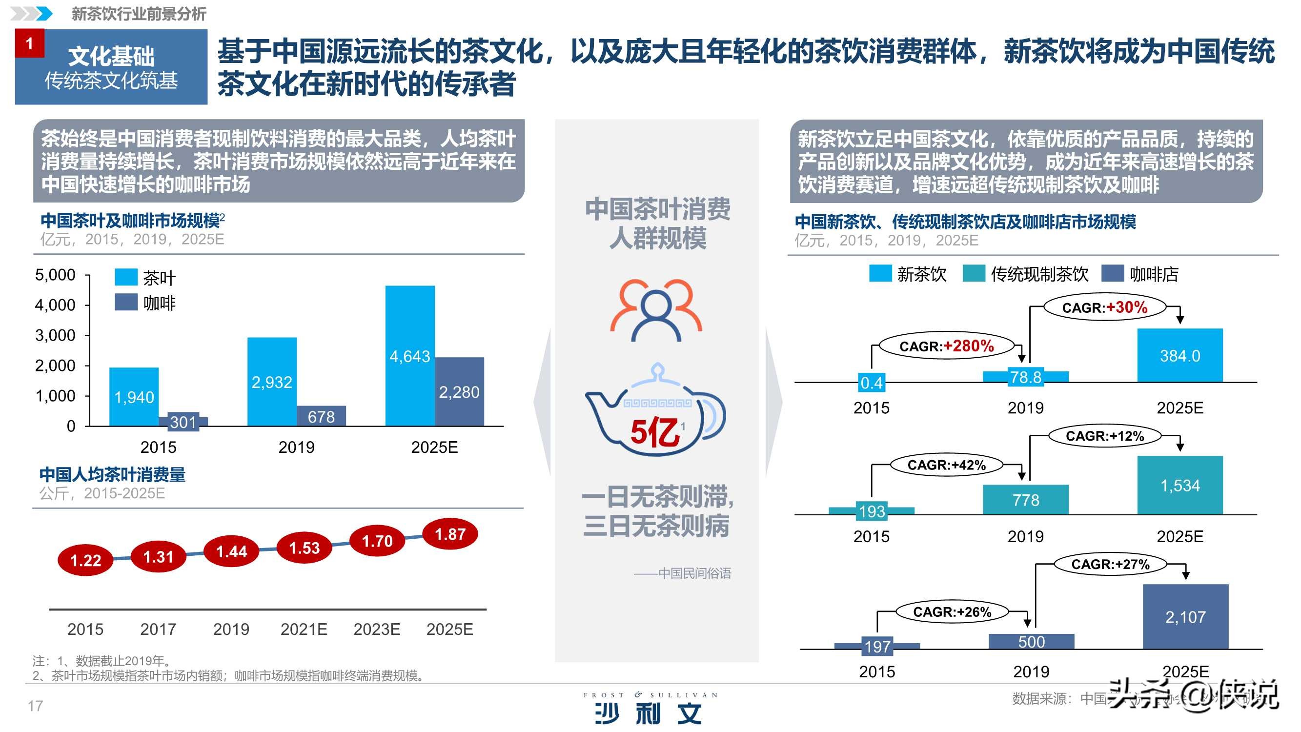 沙利文&喜茶：2020中国新茶饮行业发展白皮书