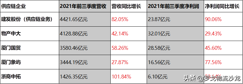 与艰难厮杀的物流比，供应链企业为什么又大又赚钱