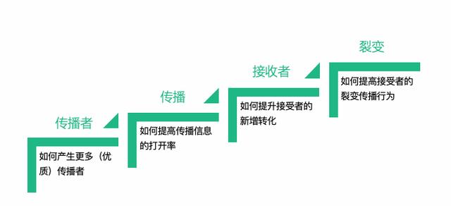 解决电商小程序运营两大难题：社群+裂变实现爆炸式传播