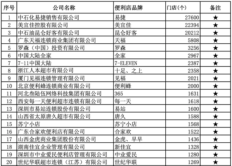 中国的连锁便利店进入到快速扩张时代
