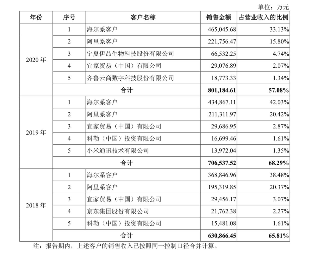 背靠海尔、阿里 日日顺创业板IPO获受理“资本风暴”下物流江湖风急雨骤