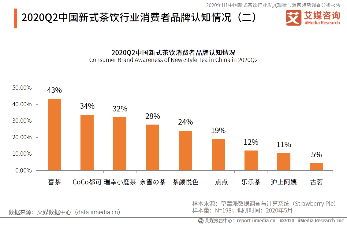 75页分析报告！深度解读新式茶饮行业消费趋势