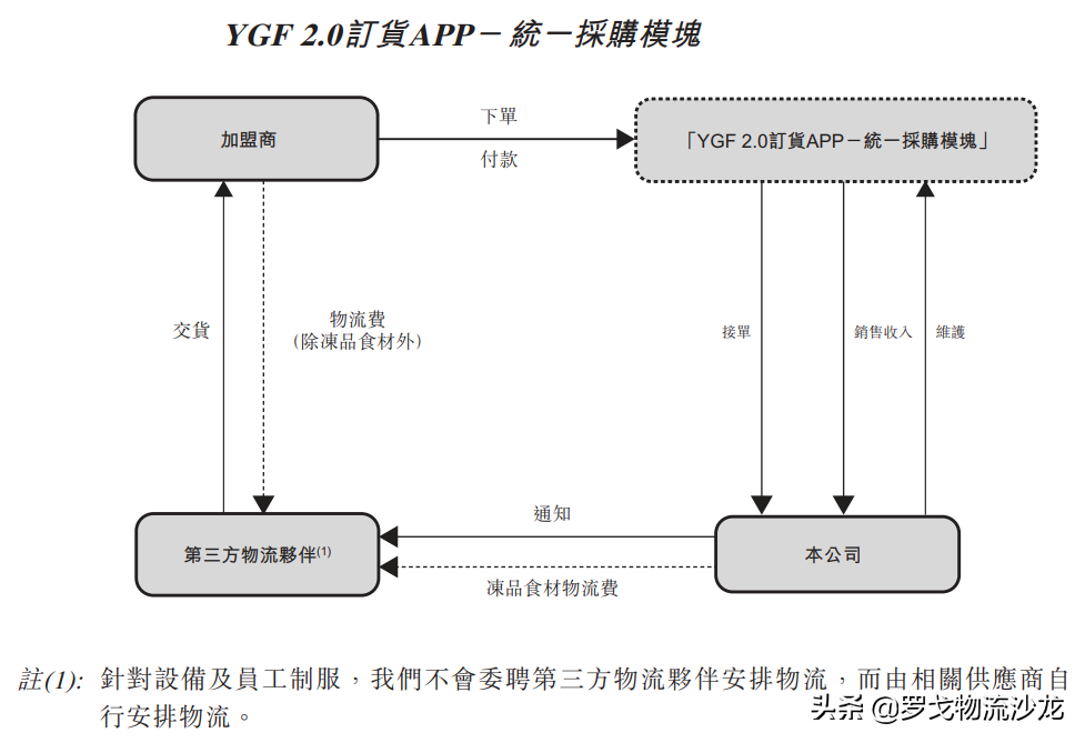 杨国福麻辣烫的物流与供应链，如何支撑6000多家店？