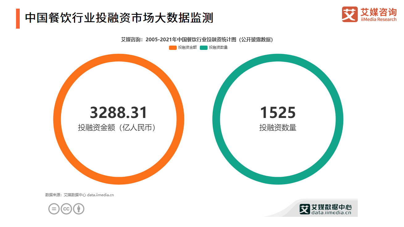 艾媒咨询｜2021年中国餐饮行业投融资研究报告