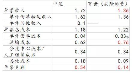 几经快递战洗礼，百世核心业务现在发展的怎么样？