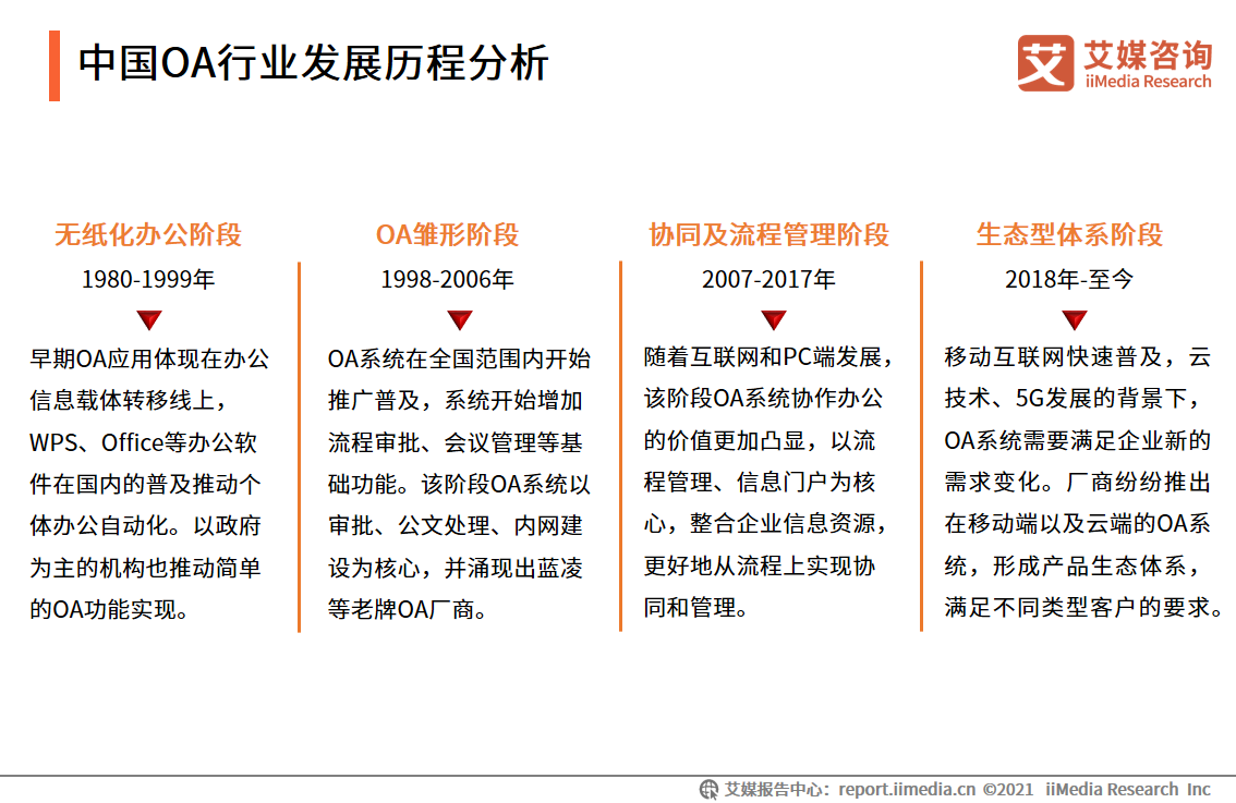 中国OA行业报告：2020市场规模超220亿，平台走向成熟化
